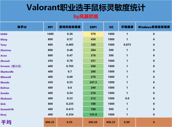 t无畏契约鼠标灵敏度设置推荐AG真人国际valoran(图1)